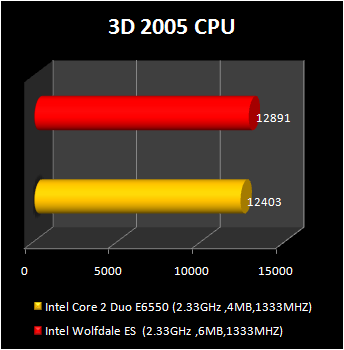 wolfdale processor : 3d2005 cpu