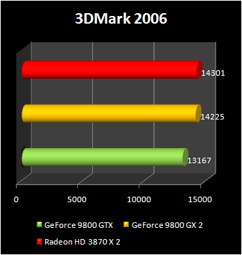 3DMark'06  GeForce 9800 GTX GeForce 9800 GX2 HD 3870 X2