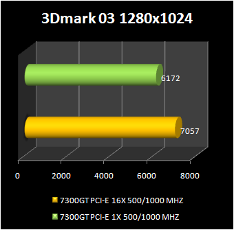 GeForce 7300 GT with PCI express x1 : 3d2003