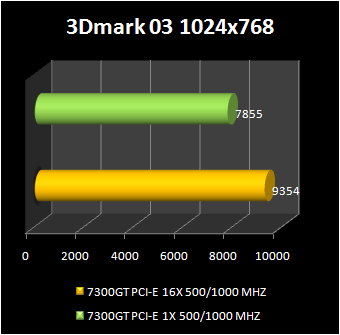 GeForce 7300 GT with PCI express x1 : 3d2003
