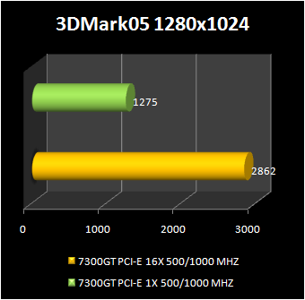 GeForce 7300 GT with PCI express x1 : 3d2005