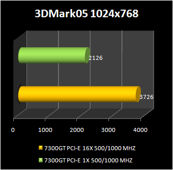 GeForce 7300 GT with PCI express x1 : 3d2005