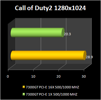 GeForce 7300 GT with PCI express x1 : cod2