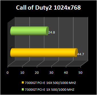 GeForce 7300 GT with PCI express x1 : cod2