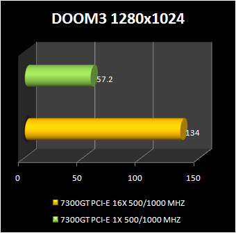 GeForce 7300 GT with PCI express x1 : doom3