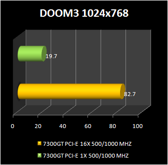 GeForce 7300 GT with PCI express x1 : doom3