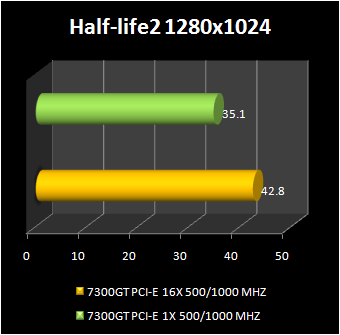 GeForce 7300 GT with PCI express x1 : hl2