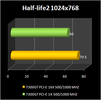 GeForce 7300 GT with PCI express x1 : hl2