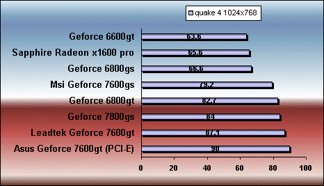 quake 4 7600 gt gs 6800gt gs 7800 gs x1600 pro benchmark