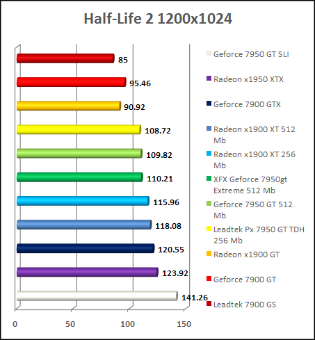 GeForce 7950 gt benchmark - HL2 1200x1024