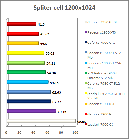 performance GeForce 7950 gt - Splinter cell 1200x1024
