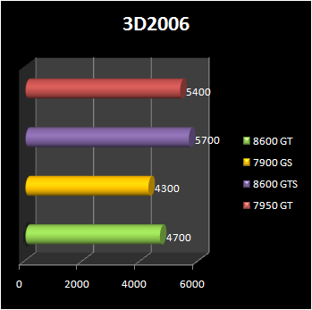8600 gts and 8600gt 3d 2006