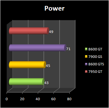 8600 gts and 8600gt power requirement