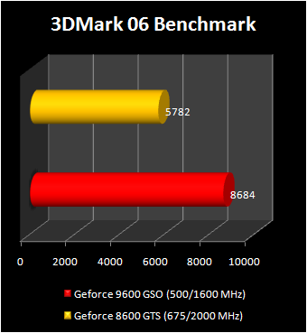 Inno 3d GeForce 9600 GSOvs 8600 GTS