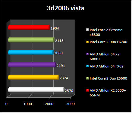 AMD Athlon 64 X2 6000+ - VISTA - 3DMark 06 CPU