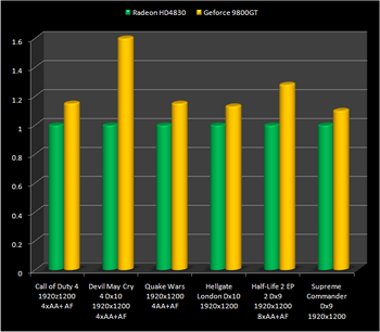 HD4830 vs 9800GT