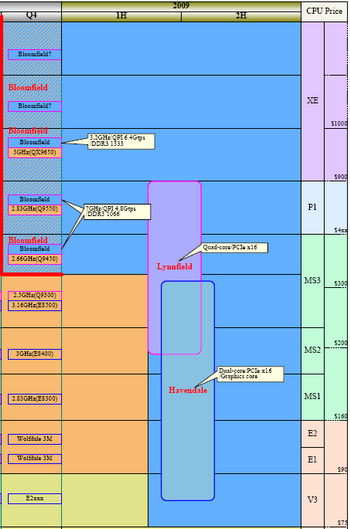 Havendale processor 