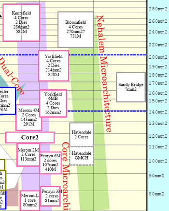 Havendale processor 