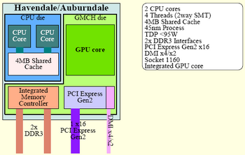 Lynnfield processor