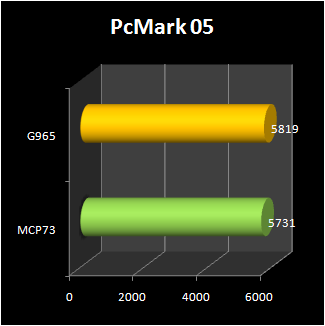 NVIDIA MCP73  : pcmark