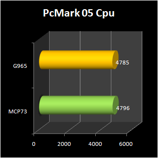 NVIDIA MCP73  : pcmark 05 cpu
