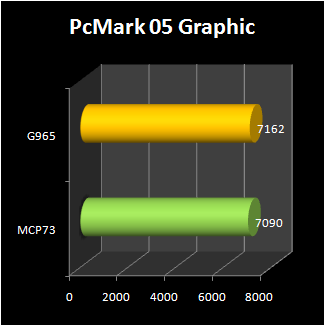 NVIDIA MCP73  : pcmark 05 graphic