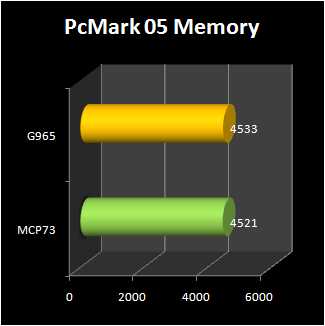 NVIDIA MCP73  : pcmark 05 memory