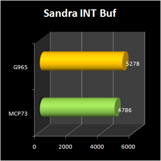 NVIDIA MCP73  : sandra int