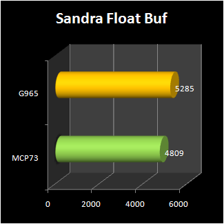 NVIDIA MCP73  : sandra float
