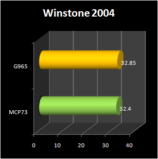 NVIDIA MCP73  : winstone 2004