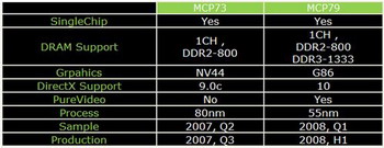 Nvidia mcp79