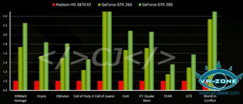 geForce GTX 280 vs Radeon HD 3870 X2