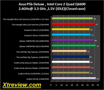 idle closed case temp
