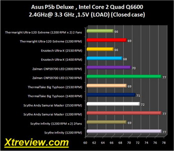load closed case temp