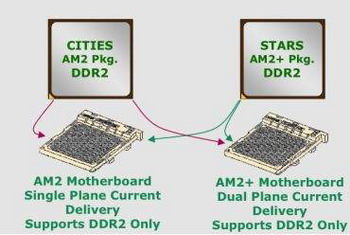 AM3 - socket AM2 and Socket AM2+ compatibility