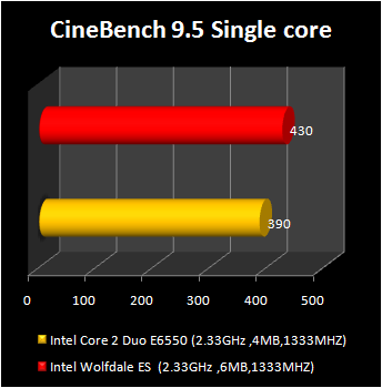 wolfdale processor : cinebench 9.5 single
