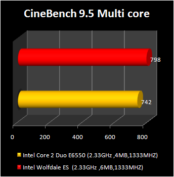 wolfdale processor : cinebench 9.5 multi