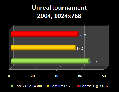 Celeron 440 conroe-L @ 3ghz : unreal 2004