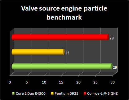 Celeron 440 conroe-L @ 3ghz : valve benchmark