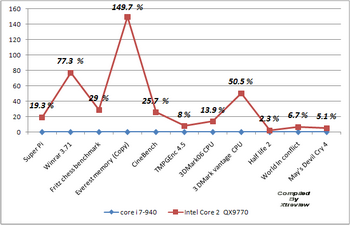 corei7 vs yorkfiled