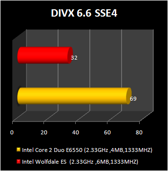 wolfdale processor : divx 6.6sse4