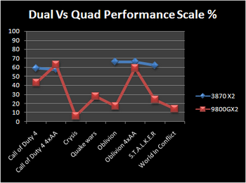 Dual vs quad performance increase in %