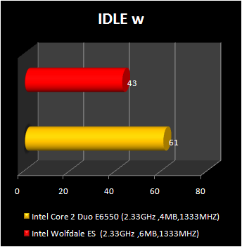 wolfdale processor : ilde in watts