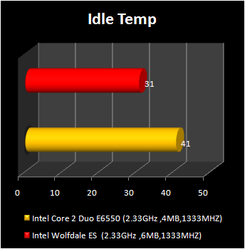 wolfdale processor : idle temperature