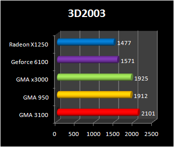 intergrated graphic chipset :3d2003
