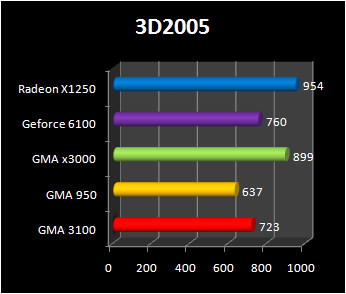 intergrated graphic chipset : 3d2005