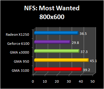 intergrated graphic chipset : NFS 800x600