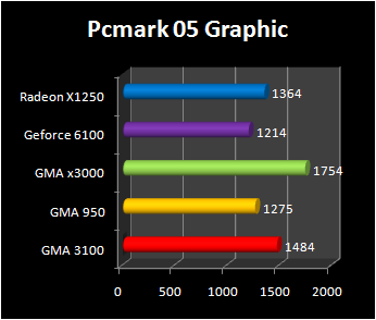 intergrated graphic chipset :Pcmark 05