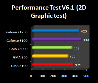 intergrated graphic chipset : performance test v6.1 