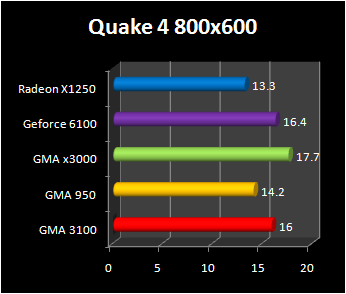 intergrated graphic chipset : Quake 4 800x600